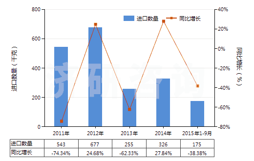 2011-2015年9月中國其他用未曝光彩色硬片及平面軟片(邊長≤255mm)(HS37019100)進口量及增速統(tǒng)計